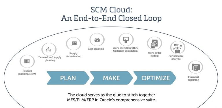 Closed Loop Integration